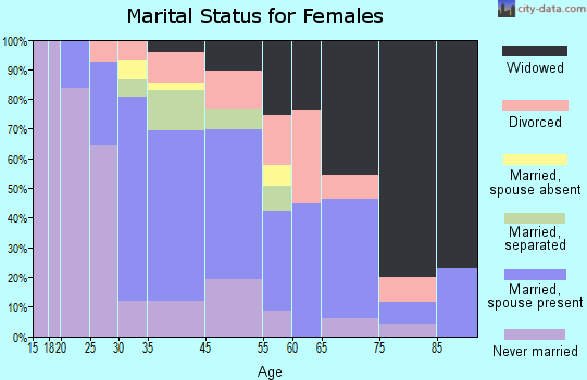 Pitcairn marital status for females