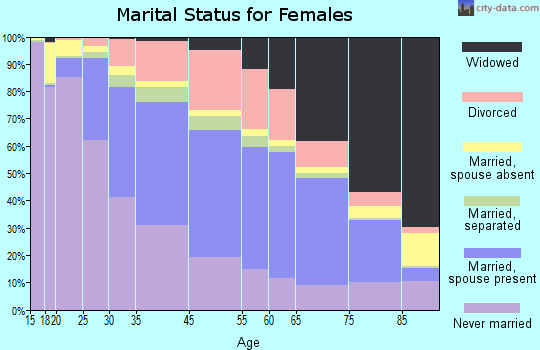 Pittsburgh marital status for females