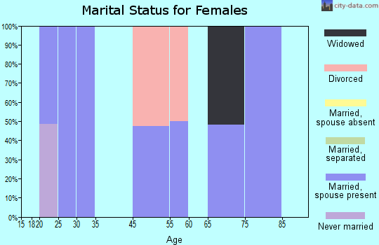 Plainfield marital status for females