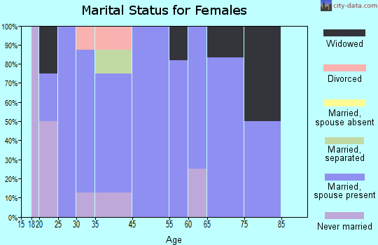 Plumville marital status for females