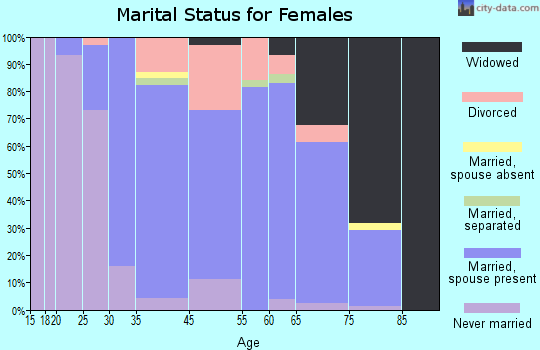Plymouth Meeting marital status for females