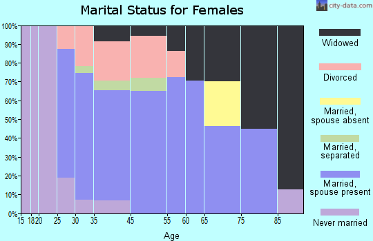 Point Marion marital status for females