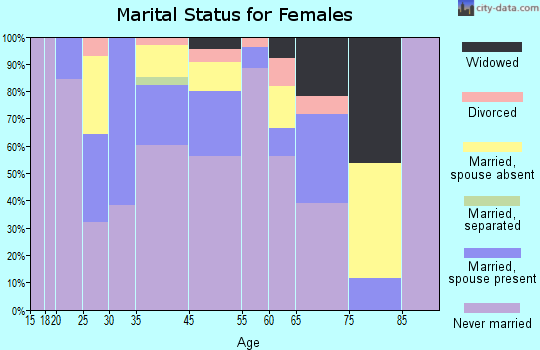 Polk marital status for females
