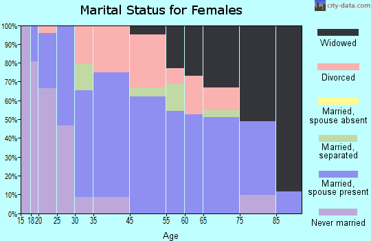 Port Allegany marital status for females