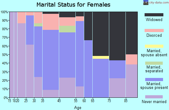 Port Carbon marital status for females