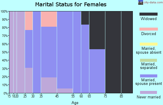 Port Clinton marital status for females