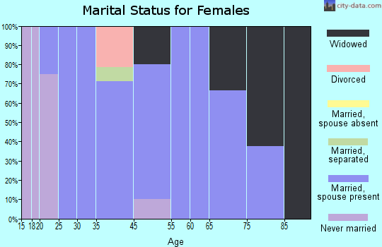 Portersville marital status for females