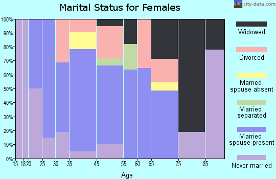 Portland marital status for females