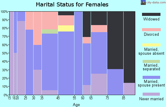 Port Matilda marital status for females