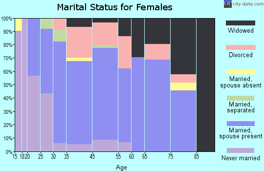 Port Royal marital status for females