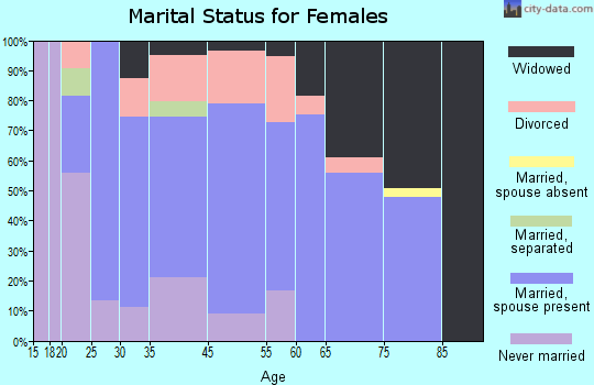 Port Vue marital status for females