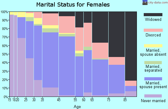 Glen Avon marital status for females