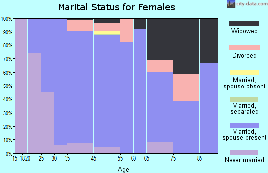 Pottsgrove marital status for females