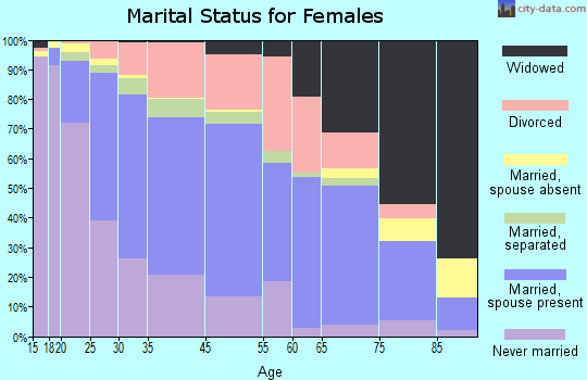 Pottstown marital status for females