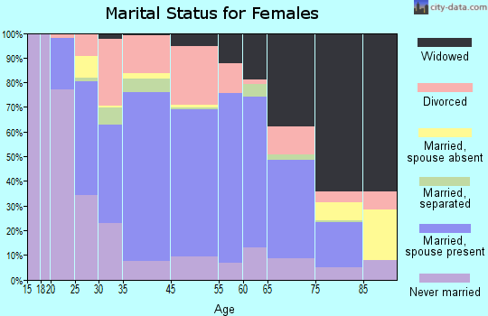 Pottsville marital status for females