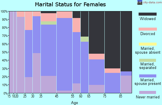 Pringle marital status for females
