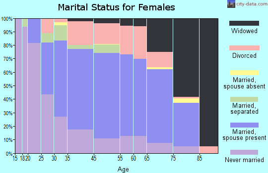 Progress marital status for females