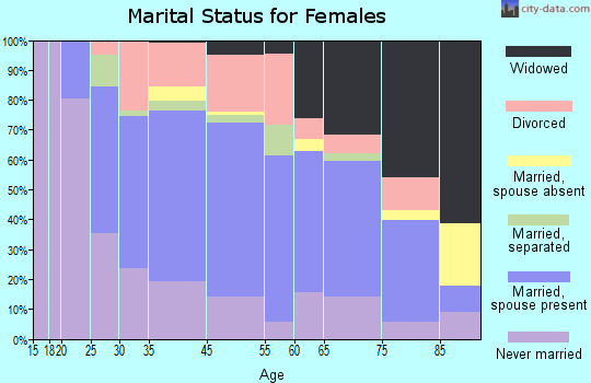 Punxsutawney marital status for females