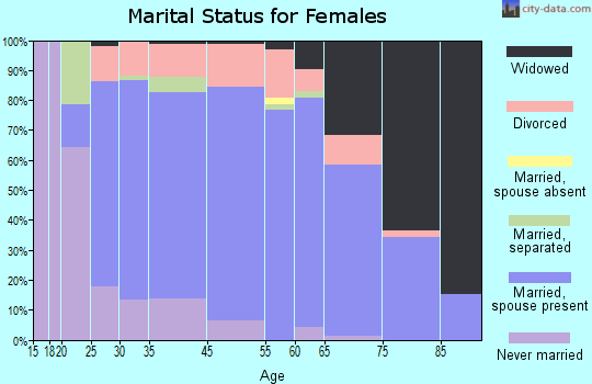 Pymatuning Central marital status for females