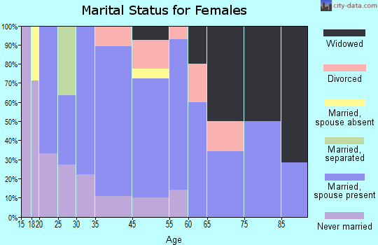 Pymatuning South marital status for females