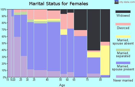 Quakertown marital status for females