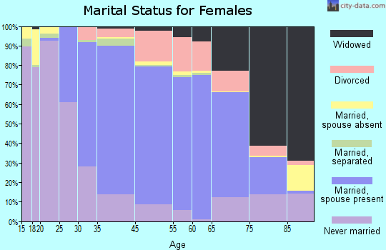 Radnor Township marital status for females