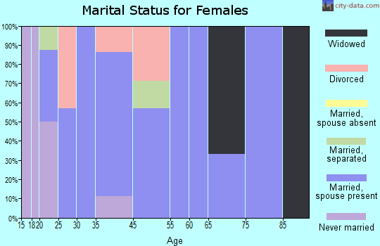 Railroad marital status for females