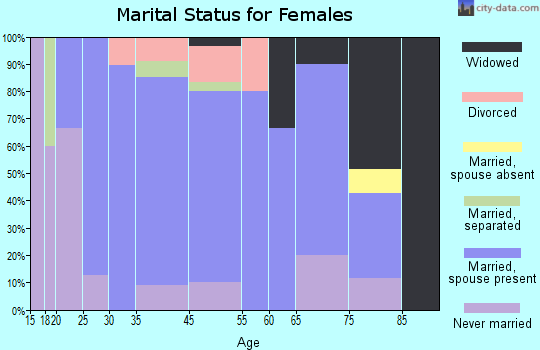 Ramey marital status for females