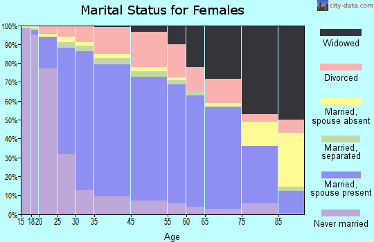 Glendora marital status for females