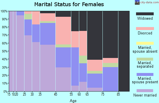 Rankin marital status for females