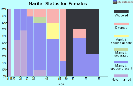Ravine marital status for females