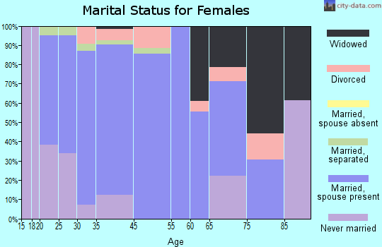 Reamstown marital status for females