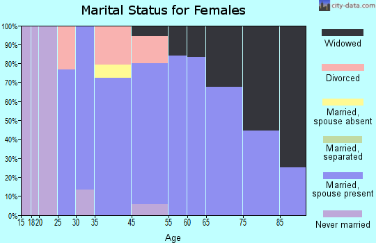 Rebersburg marital status for females