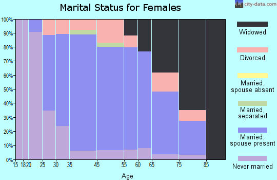 Red Hill marital status for females