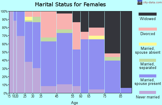 Red Lion marital status for females