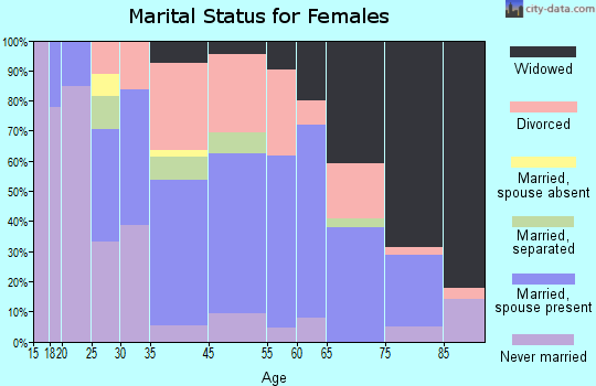 Renovo marital status for females