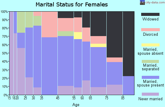Reynoldsville marital status for females