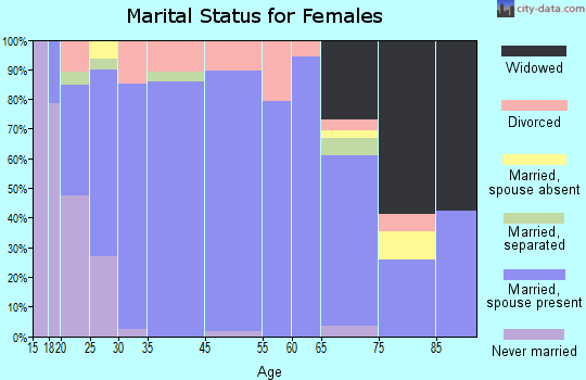 Golden Hills marital status for females
