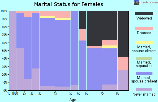 Richland marital status for females