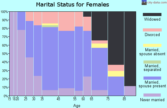 Ridgway marital status for females