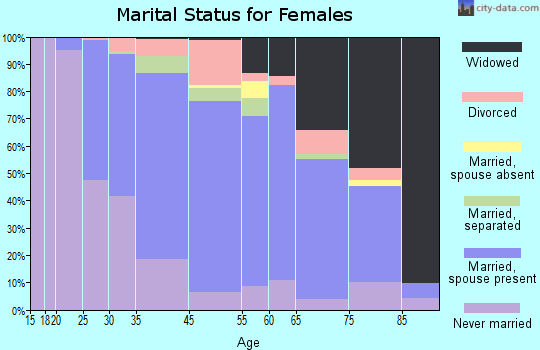 Ridley Park marital status for females