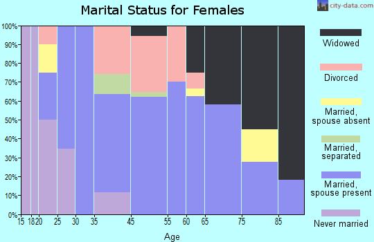 Riegelsville marital status for females