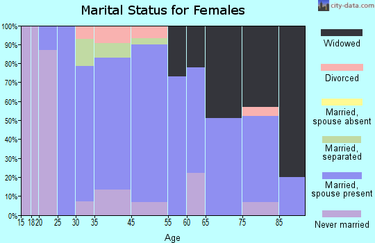Ringtown marital status for females