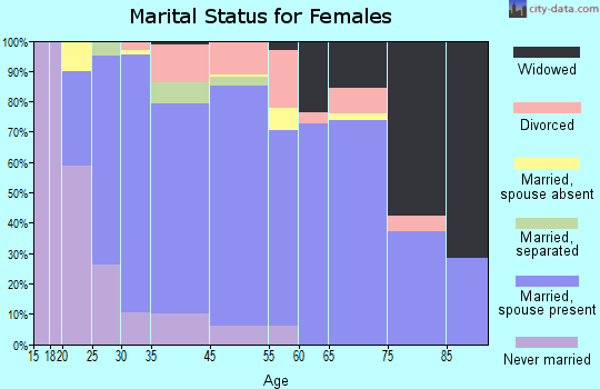 Riverside marital status for females