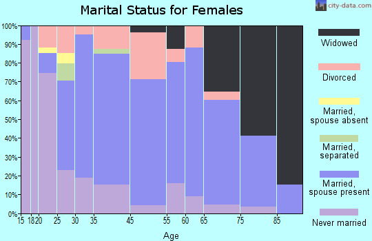 Roaring Spring marital status for females