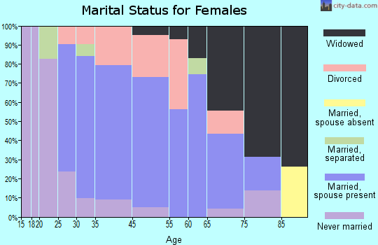 Robesonia marital status for females