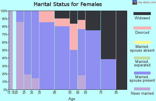 Rockhill Furnace marital status for females