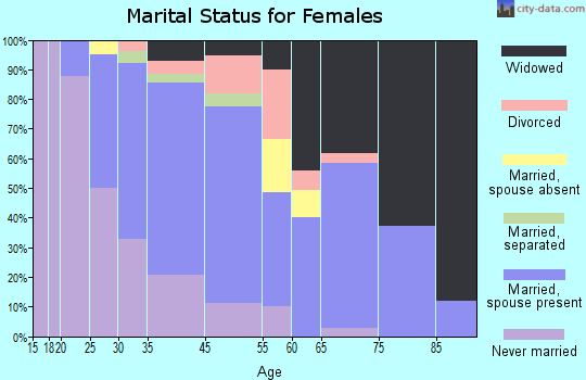 Rockledge marital status for females