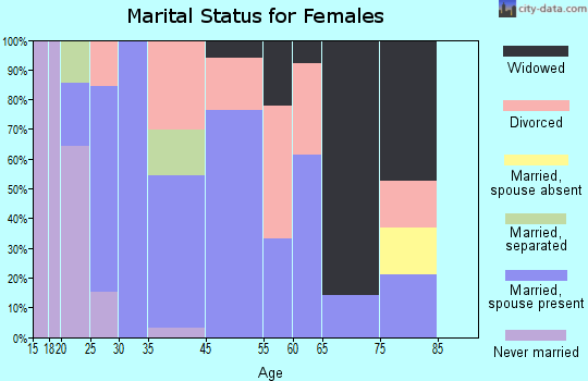 Rome marital status for females