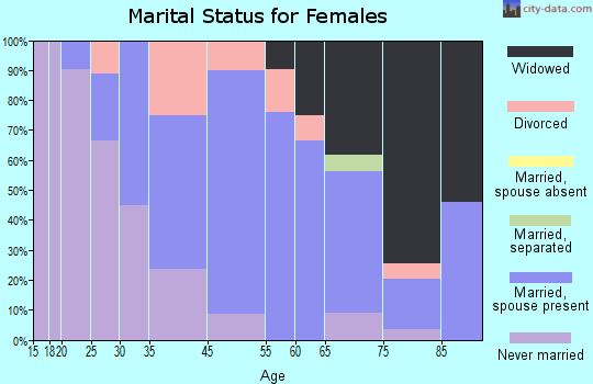 Roscoe marital status for females